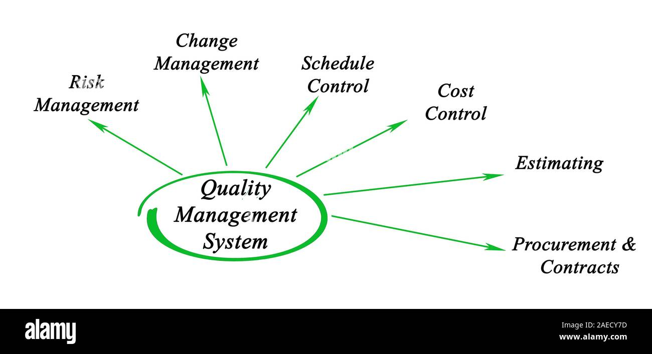 Diagram of Quality Management System Stock Photo - Alamy