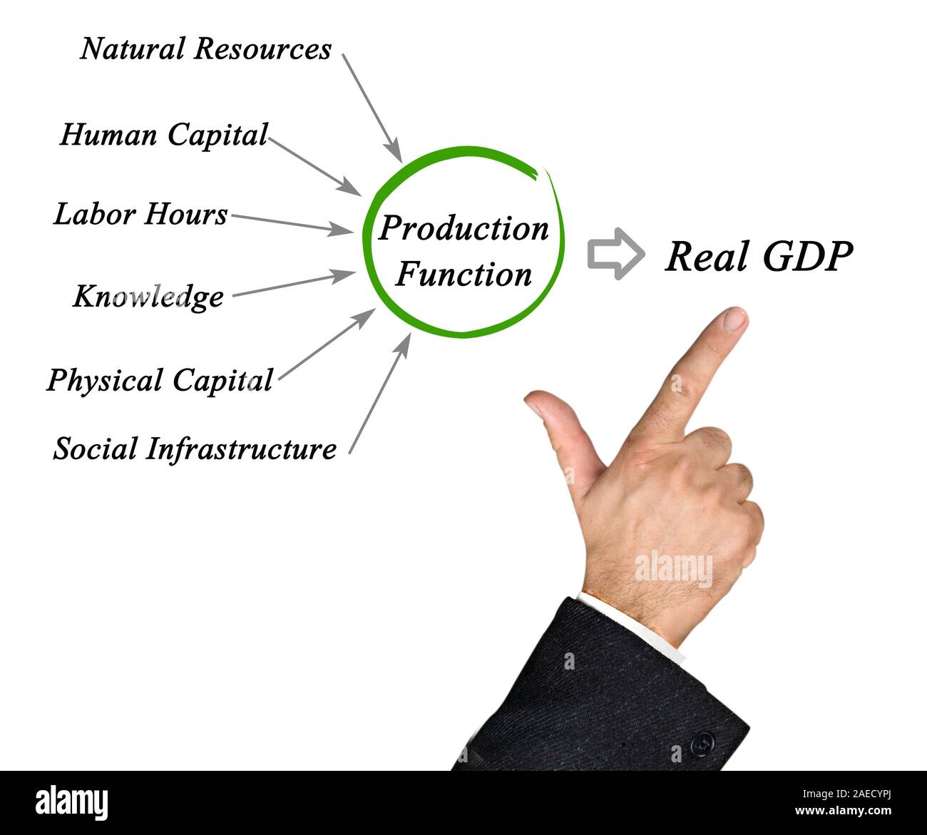 GDP stock image. Labour and Capital.