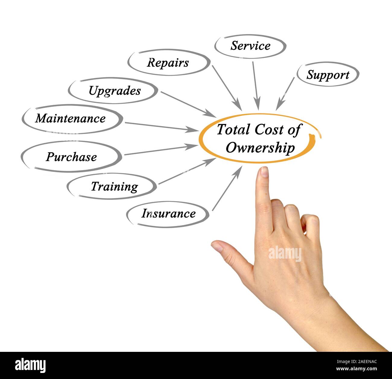 Total cost of ownership Stock Photo Alamy