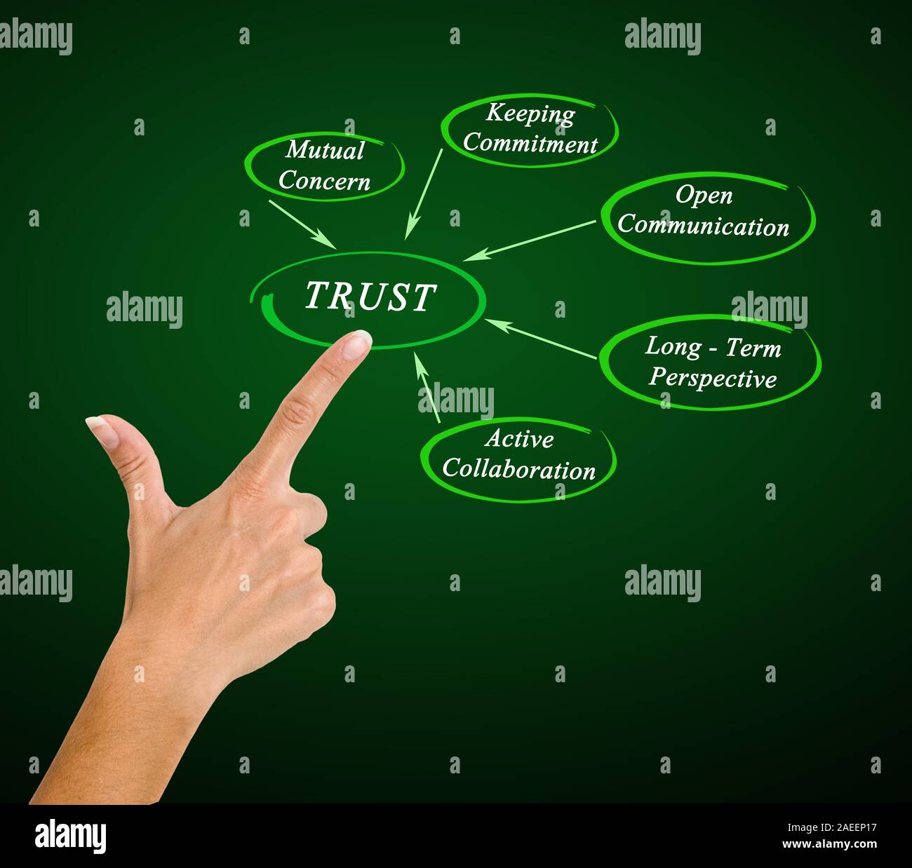 Diagram of trust Stock Photo - Alamy