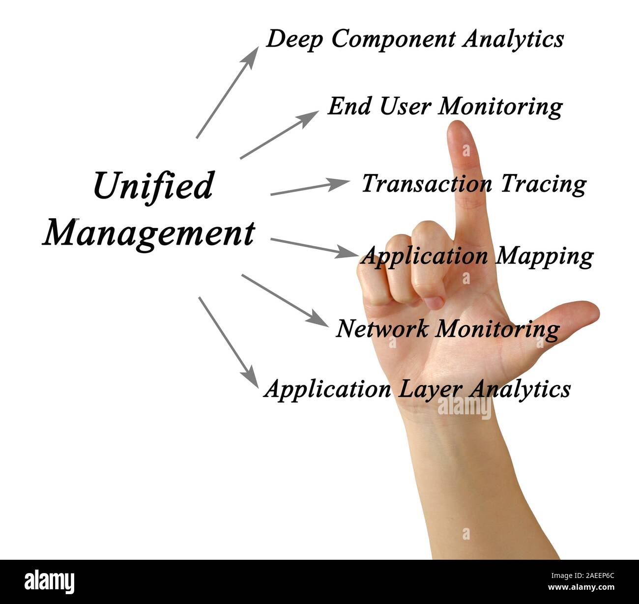 Diagram of Unified Management Stock Photo - Alamy