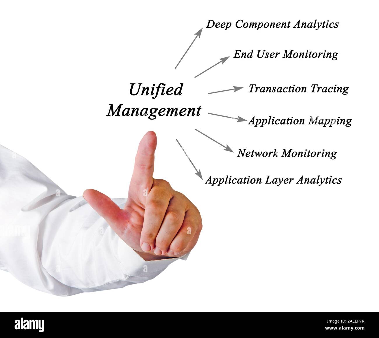 Diagram of Unified Management Stock Photo - Alamy