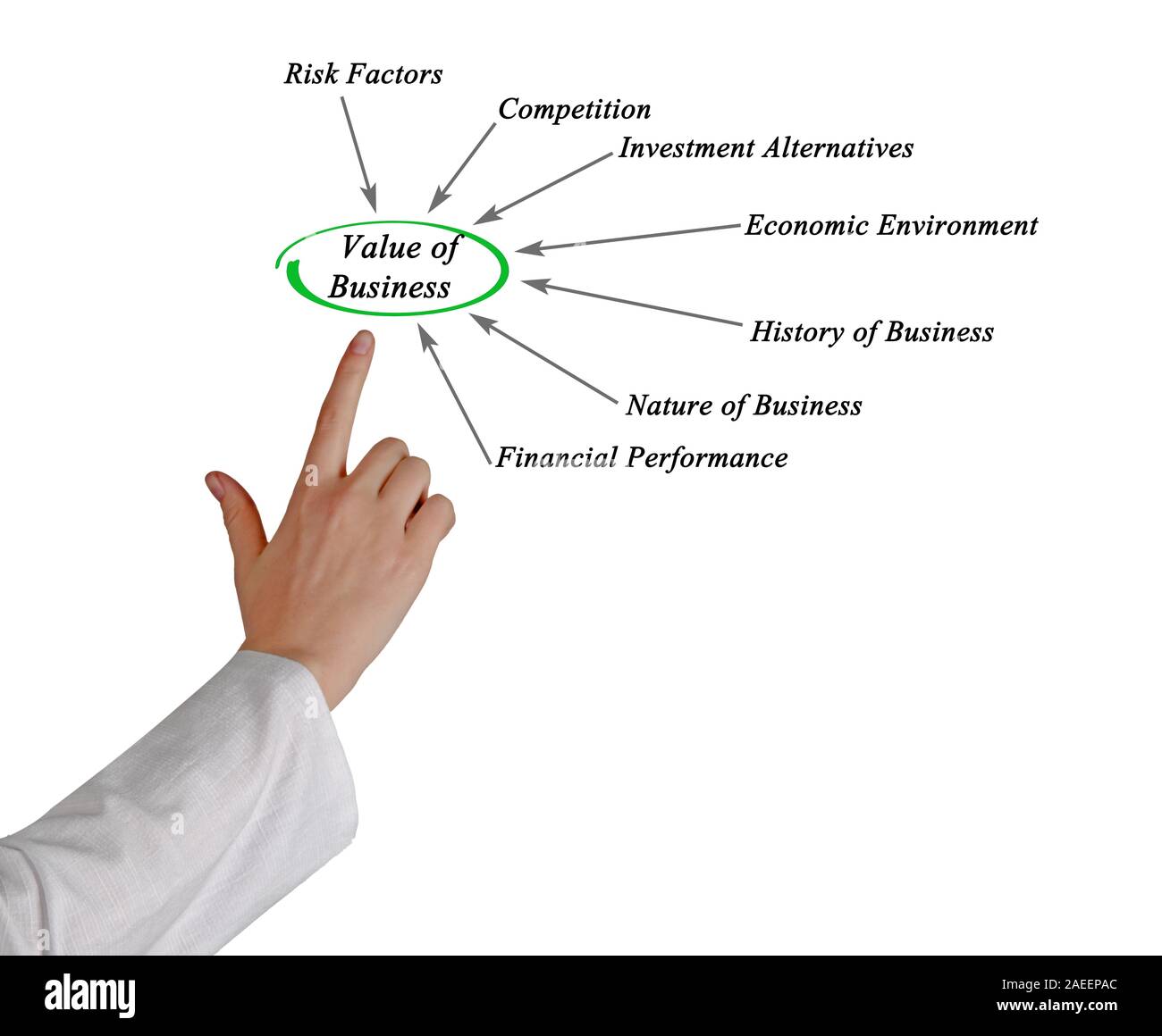 Value Of Business