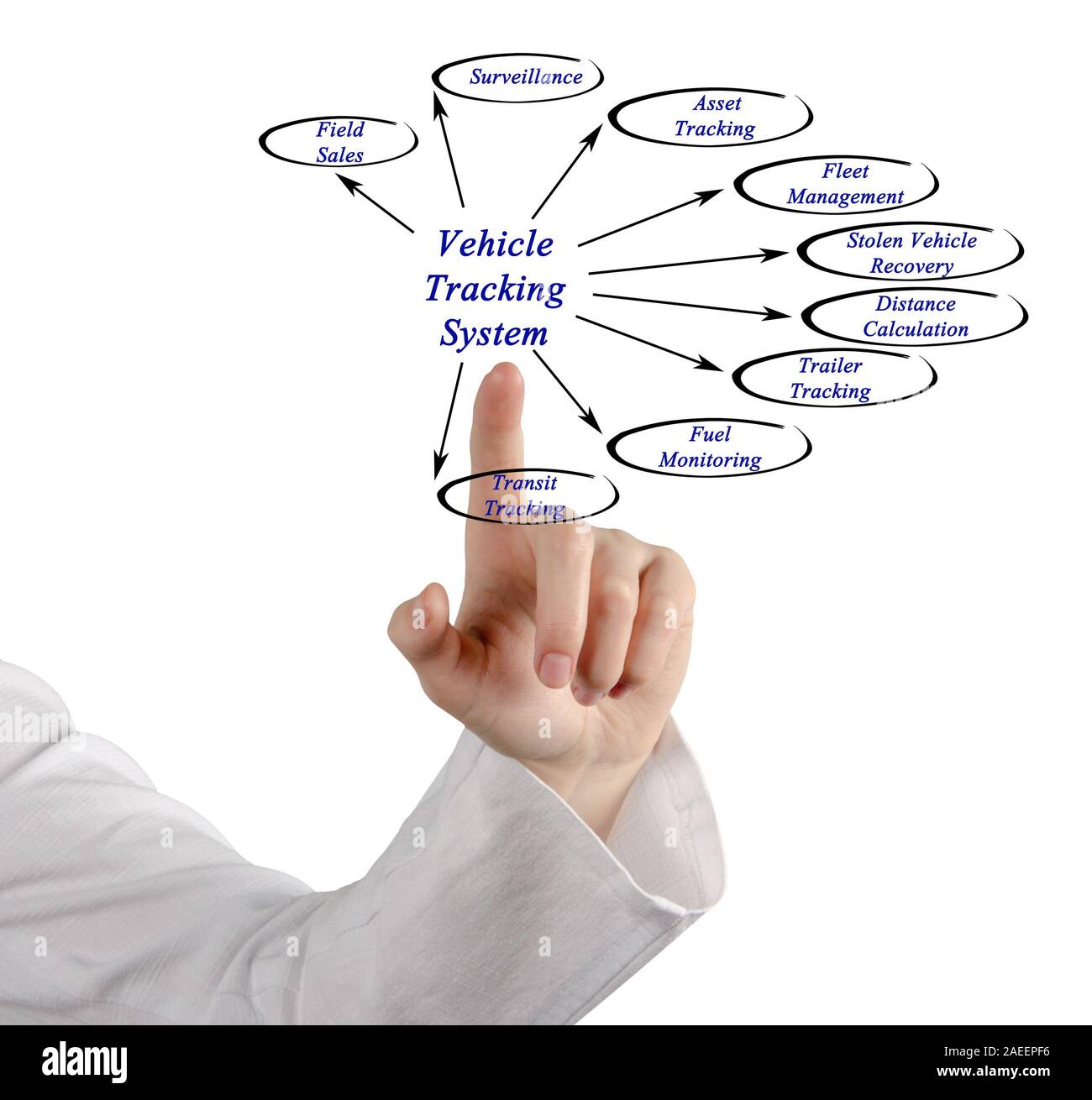 diagram of Vehicle Tracking System Stock Photo Alamy