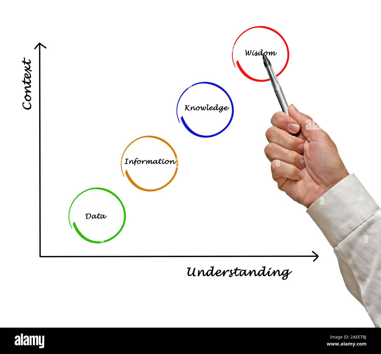 Diagram of knoweledge Stock Photo - Alamy