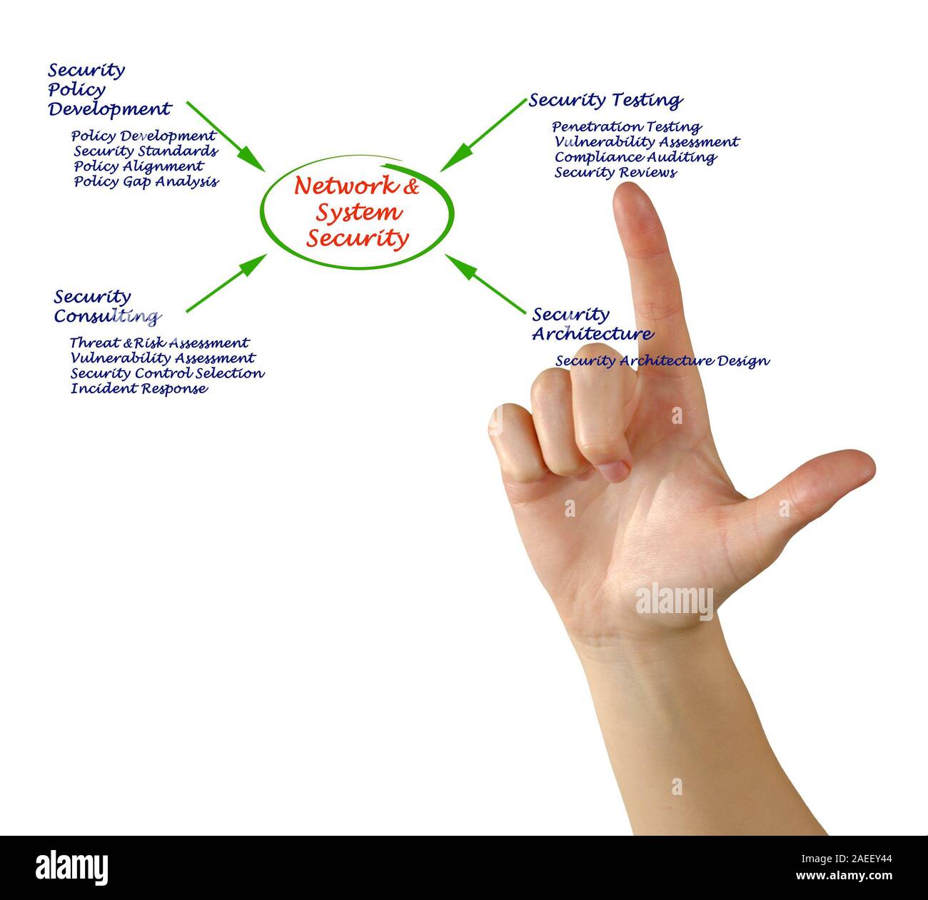 Diagram of Network and System Security Stock Photo - Alamy