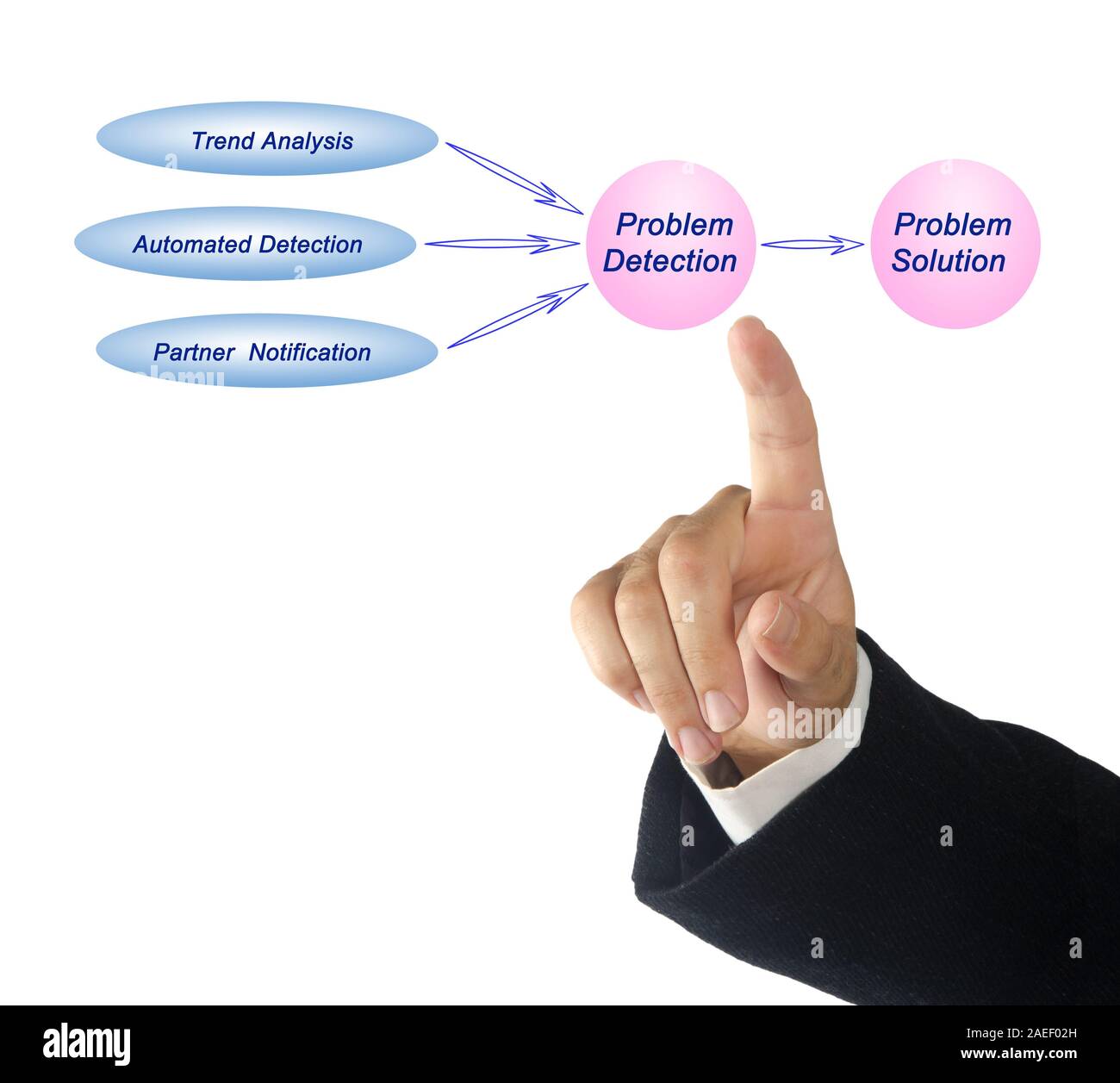 Diagram of problem resolution Stock Photo - Alamy
