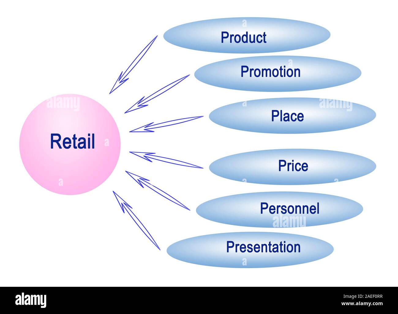 What is important for Retail Stock Photo Alamy