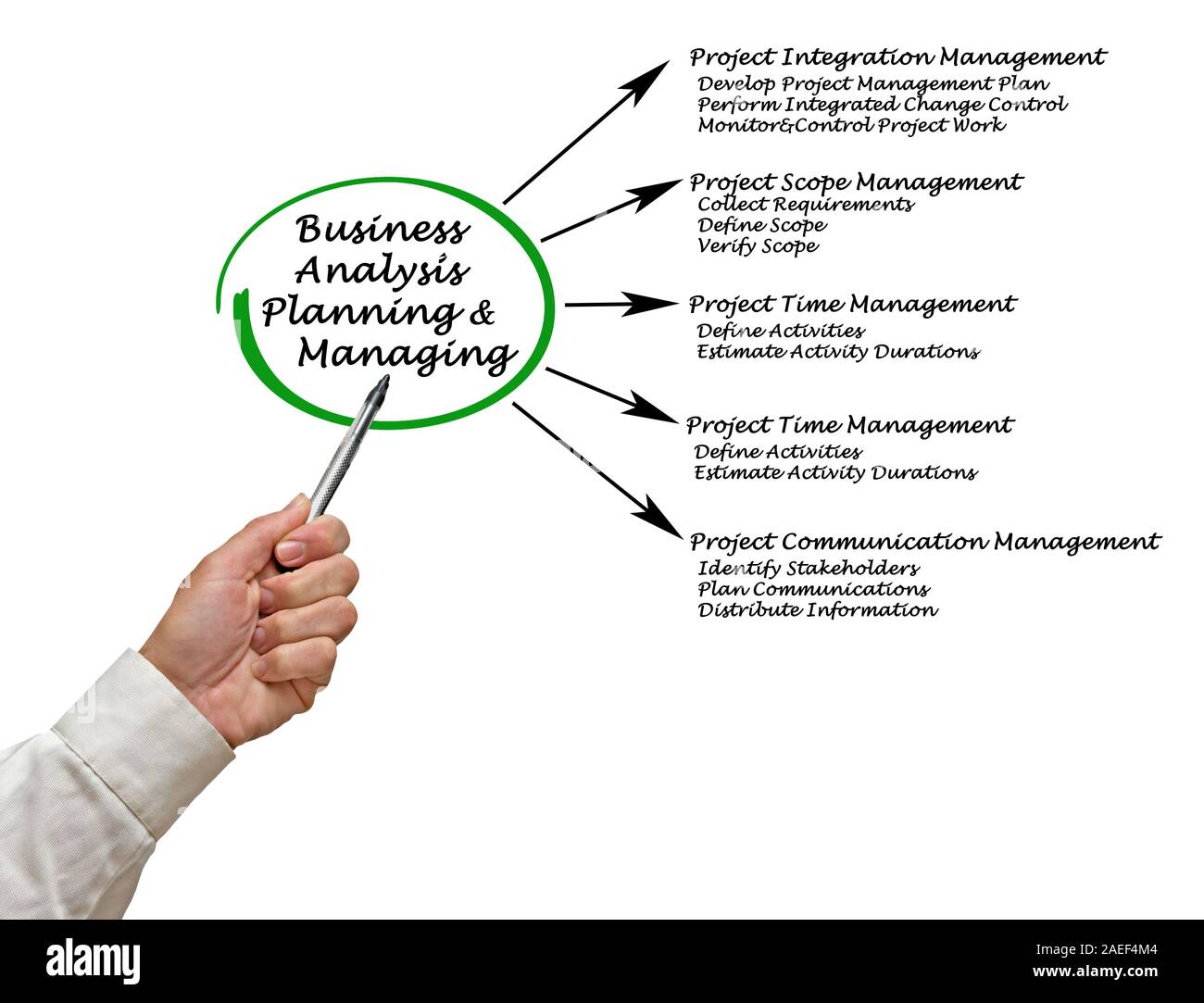 Business Analysis Planning and Managing Stock Photo - Alamy
