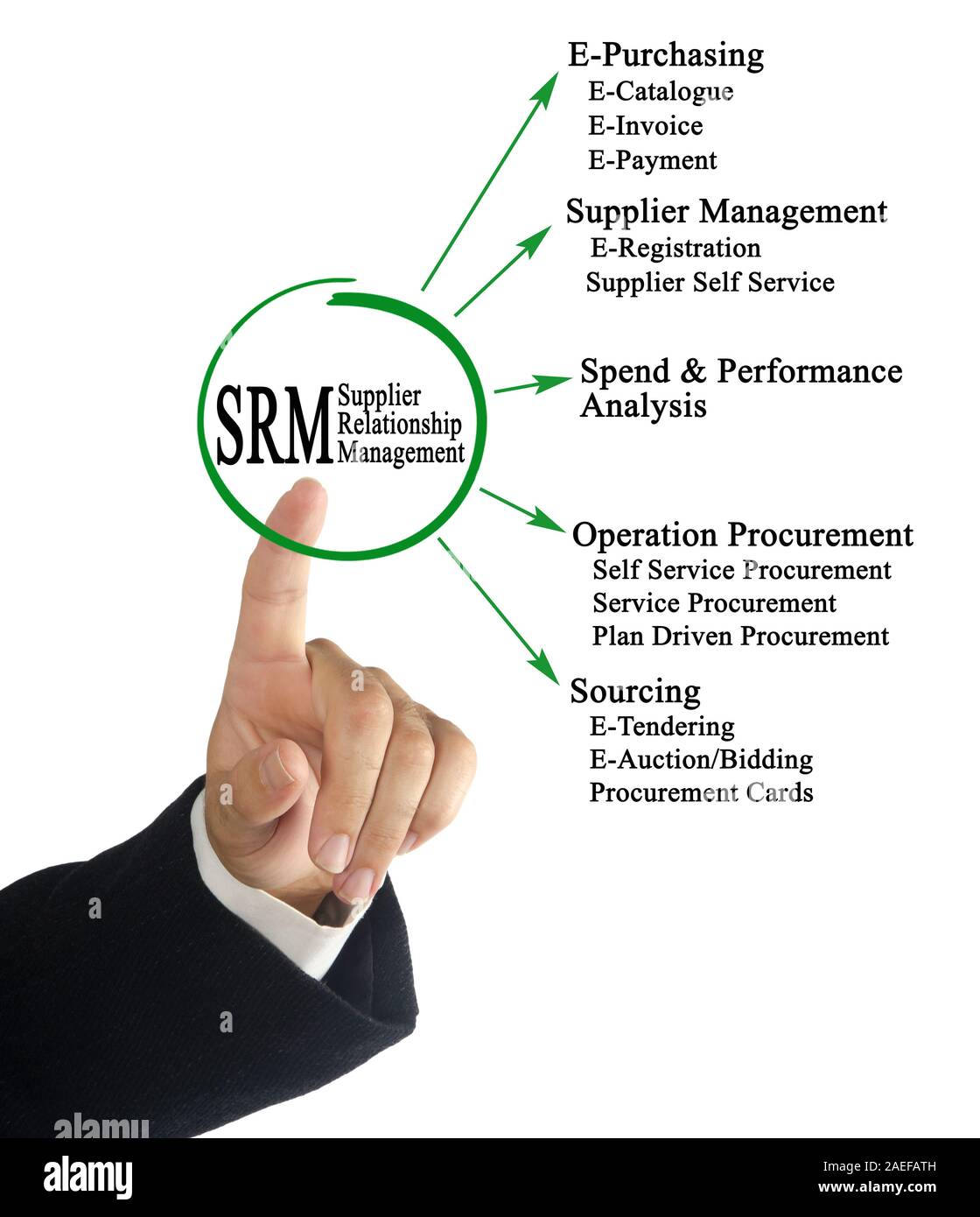 Sap Supplier Relationship Management