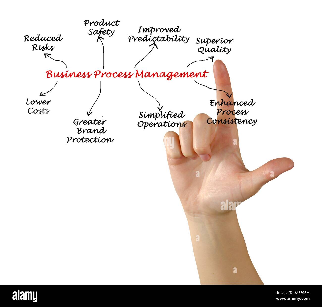 Diagram of Business Process Management Stock Photo - Alamy