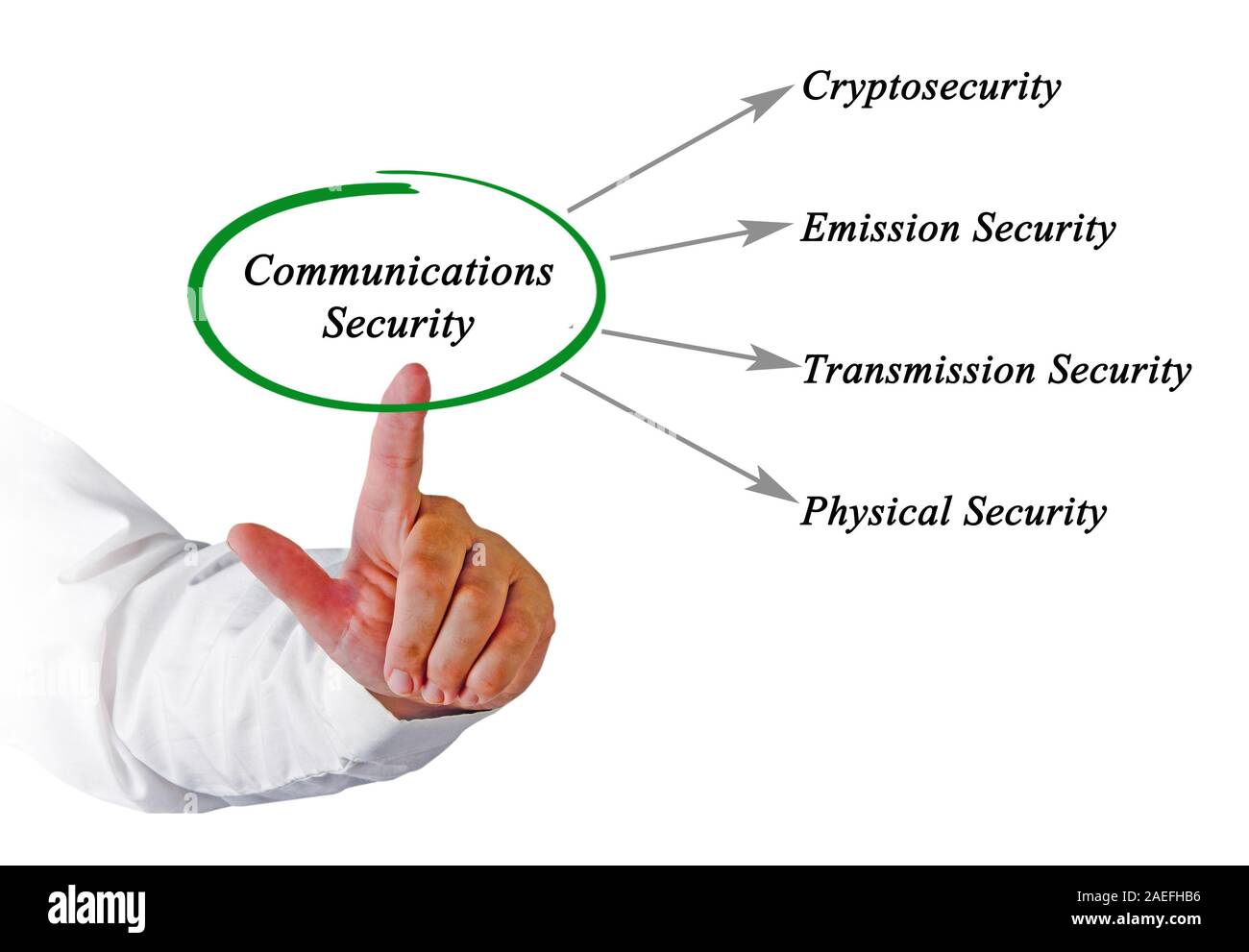 Diagram of Communications Security Stock Photo Alamy