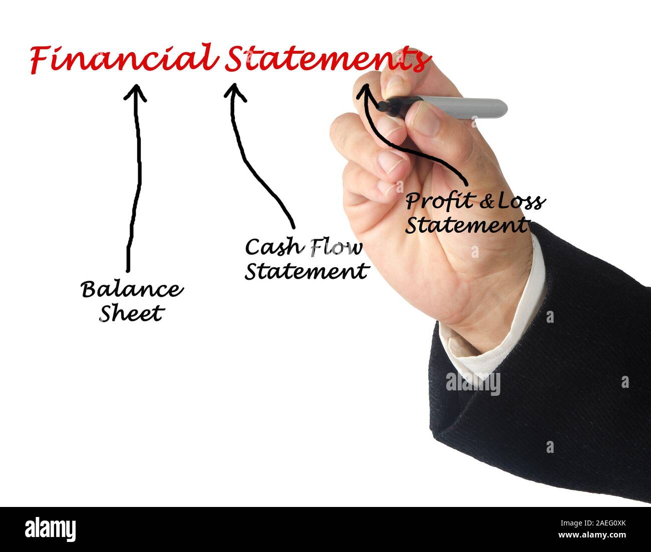 diagram of Financial Statements Stock Photo - Alamy