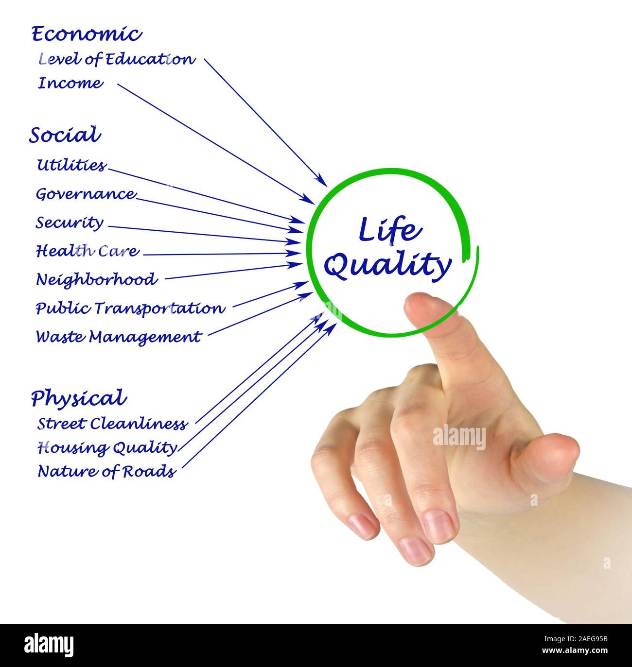 Diagram of Quality of Life Stock Photo - Alamy