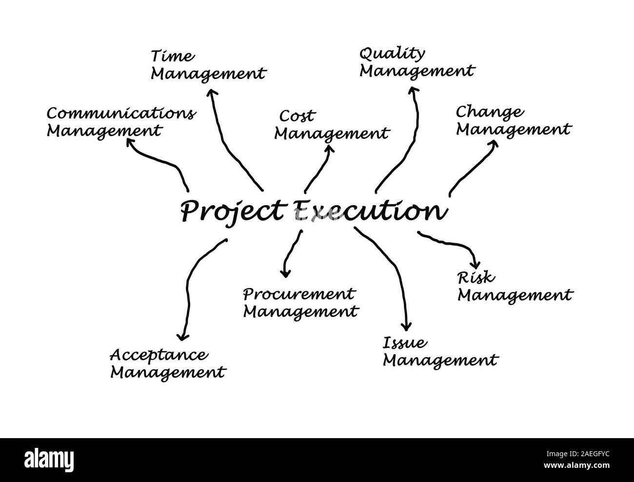 project execution Stock Photo