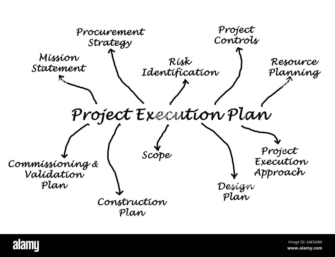 Project Execution Plan Stock Photo
