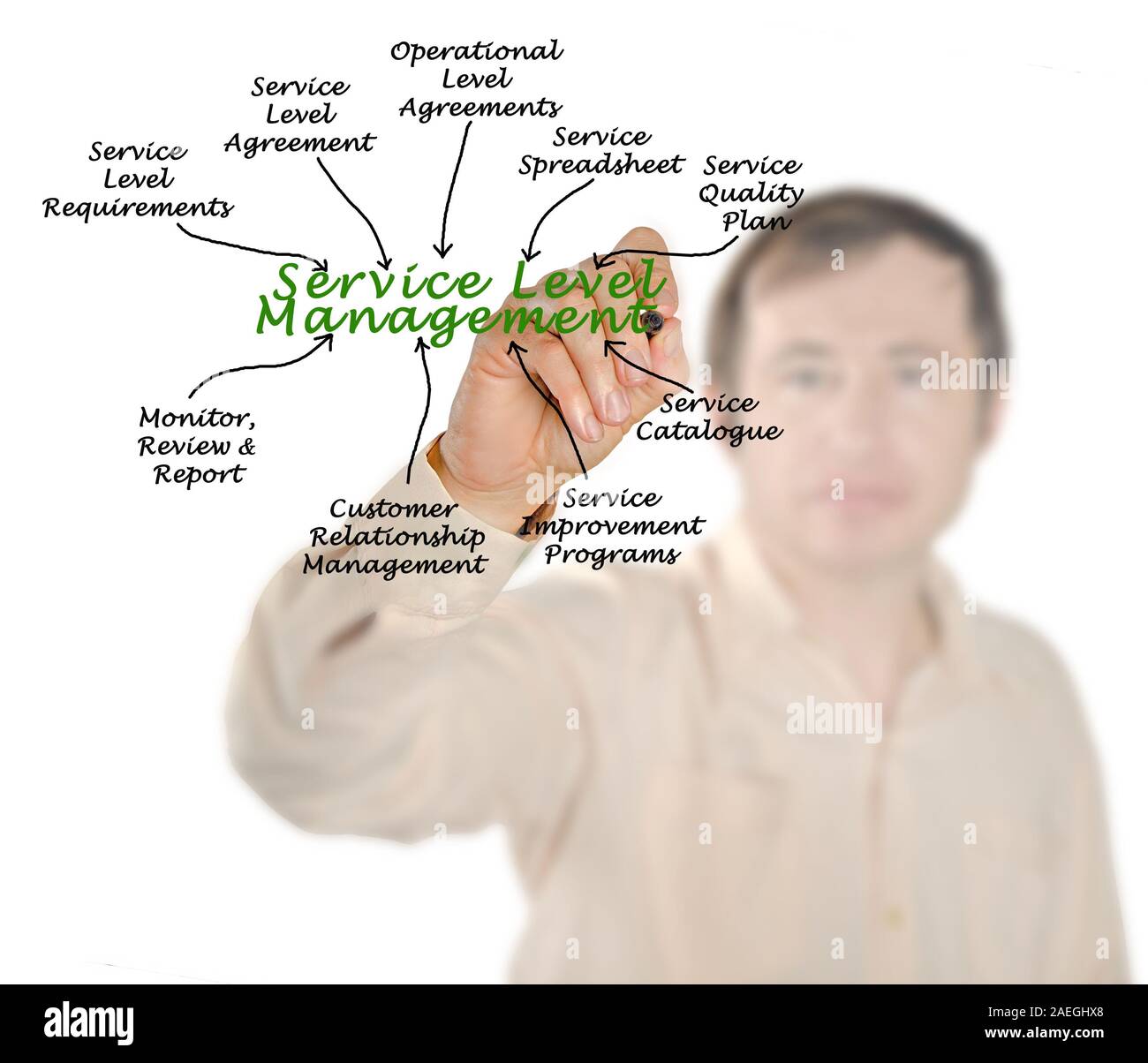 Diagram of Service Level Management Stock Photo - Alamy