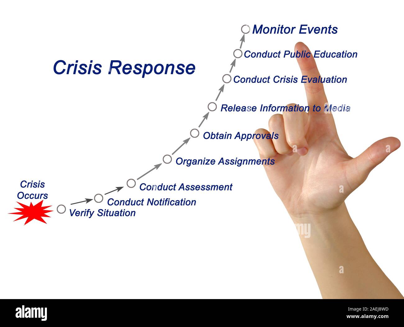 Crisis Response Process Stock Photo - Alamy