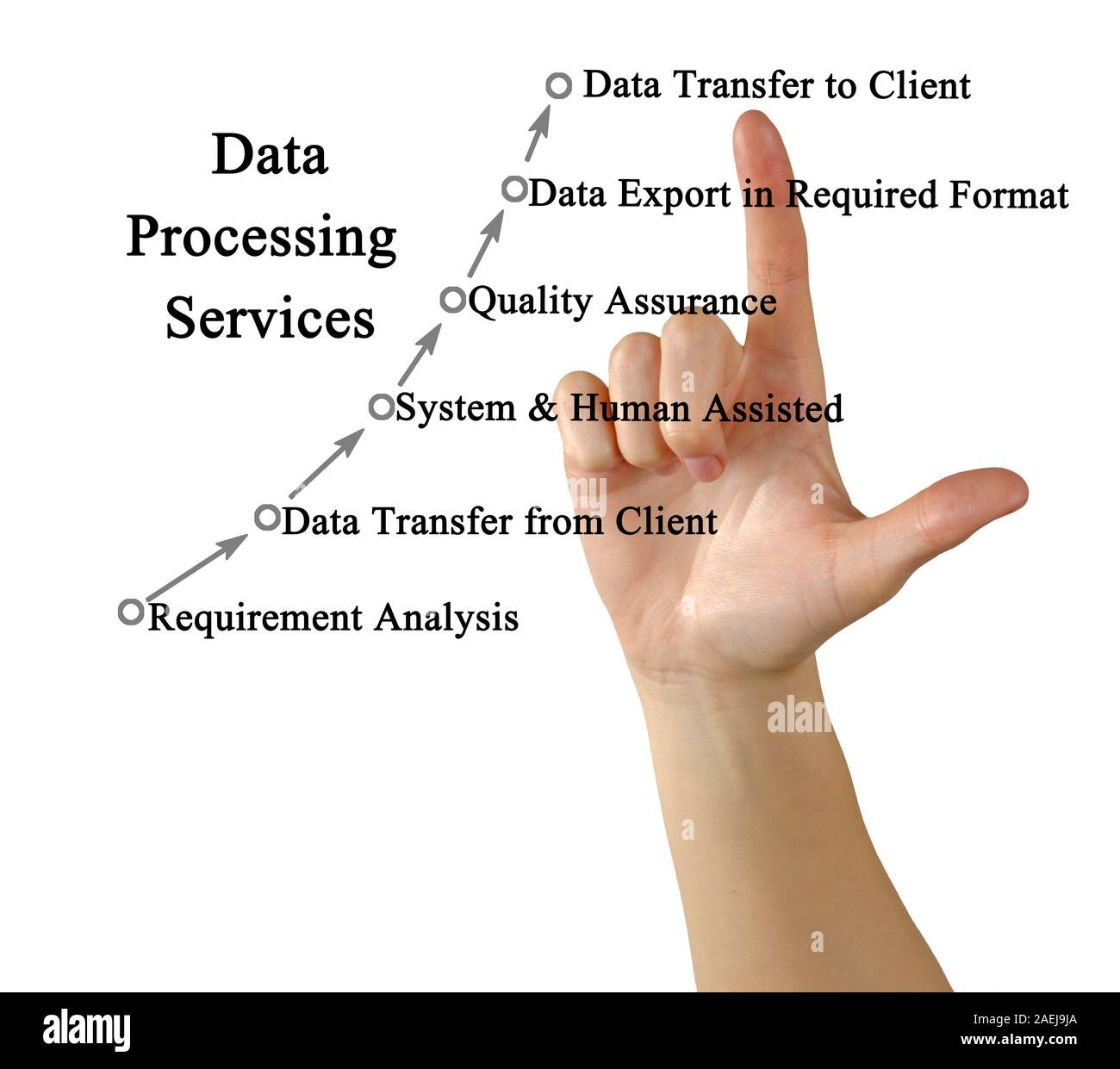 Data processing services hi-res stock photography and images - Alamy