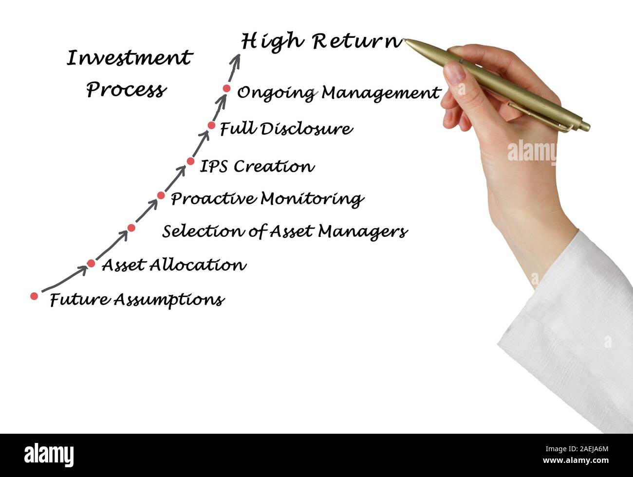Investment Process Stock Photo Alamy