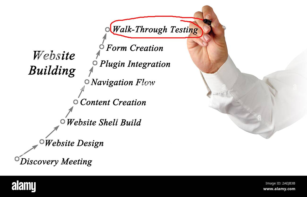 Website Building Process Stock Photo - Alamy