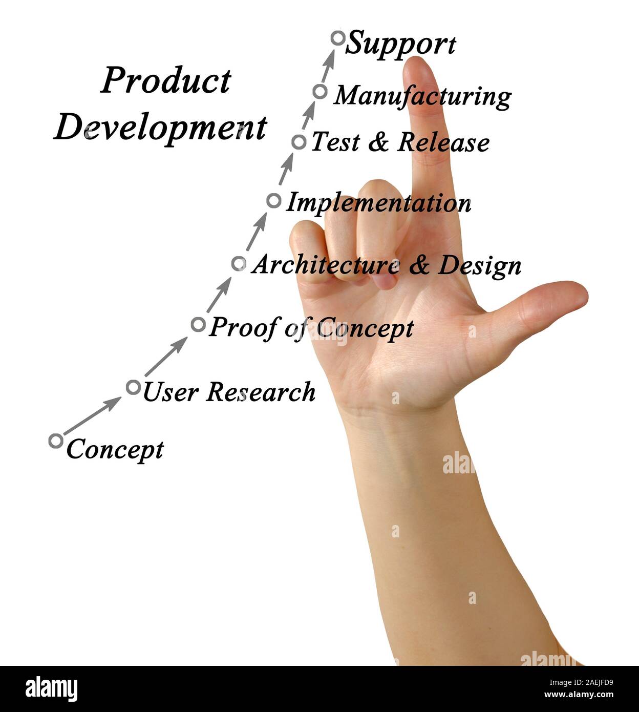 Product Development Process Stock Photo Alamy