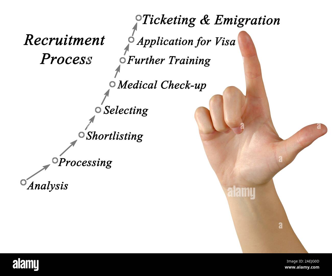 Eight steps of Recruitment Process Stock Photo - Alamy