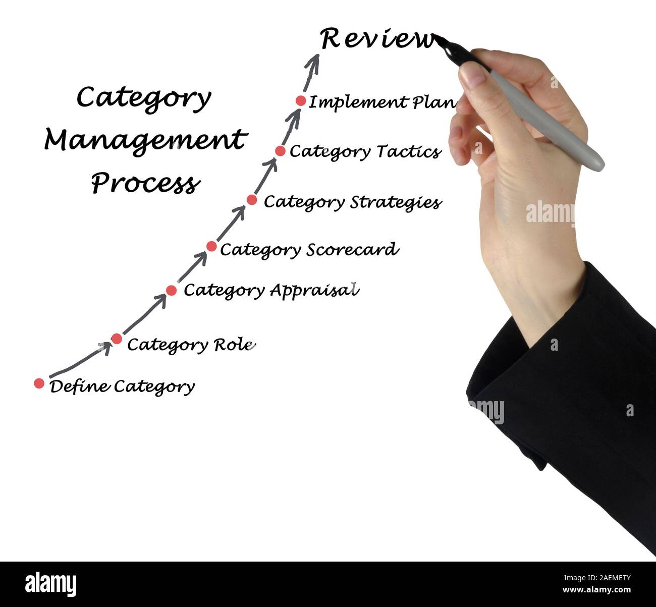 Category Management Stock Photo