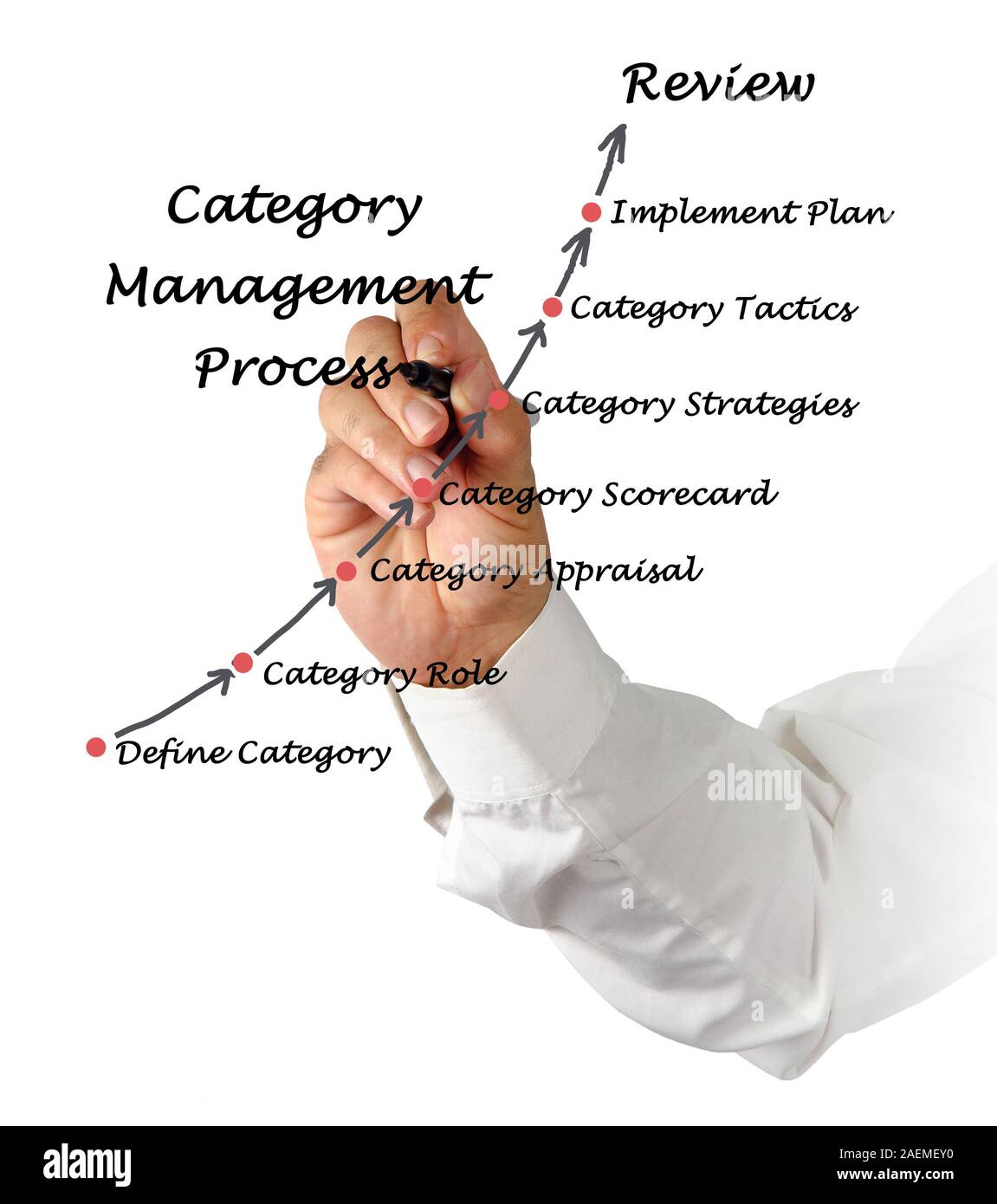 Category Management Stock Photo