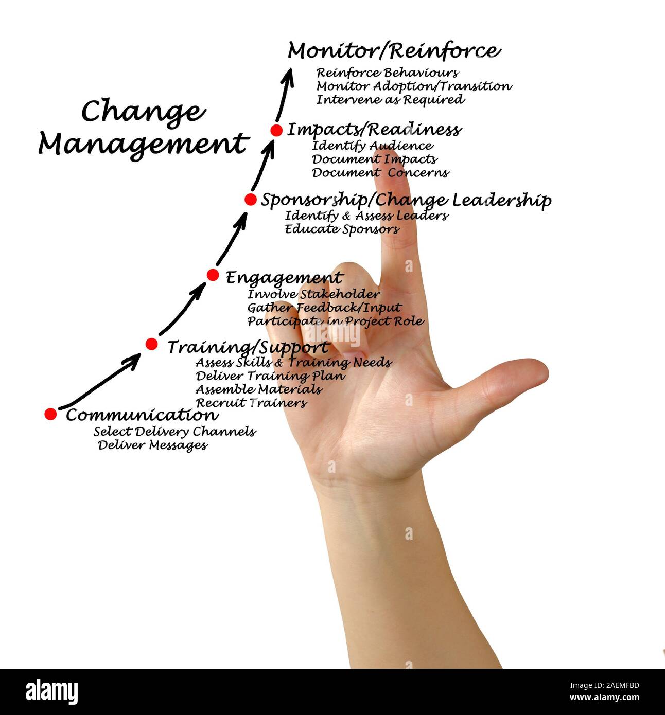 Diagram of Change Management Stock Photo Alamy