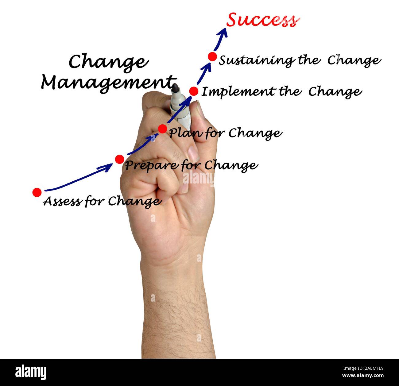 Diagram of change management Stock Photo - Alamy