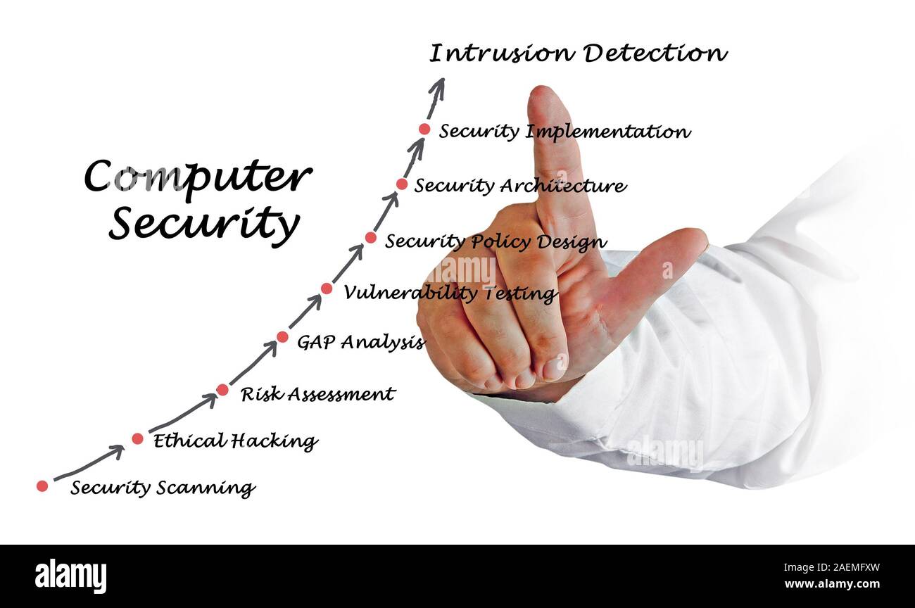 Diagram of Computer Security Stock Photo - Alamy