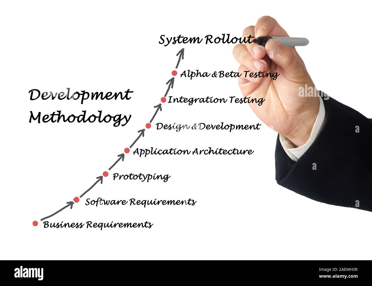 Prototyping methodology hi-res stock photography and images - Alamy