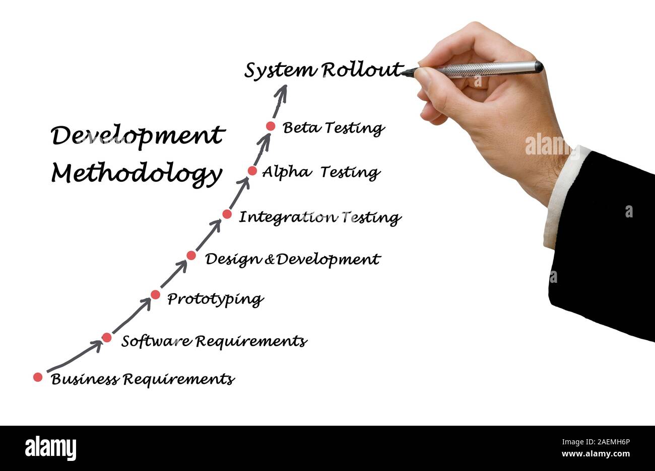 Prototyping methodology hi-res stock photography and images - Alamy