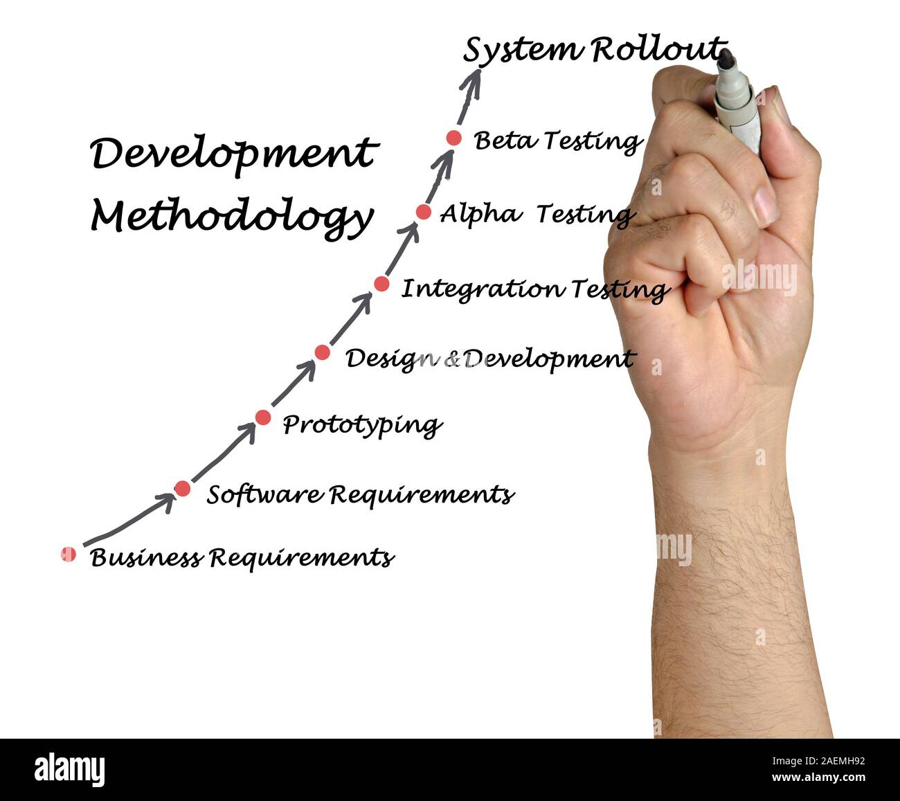 Prototyping methodology hi-res stock photography and images - Alamy