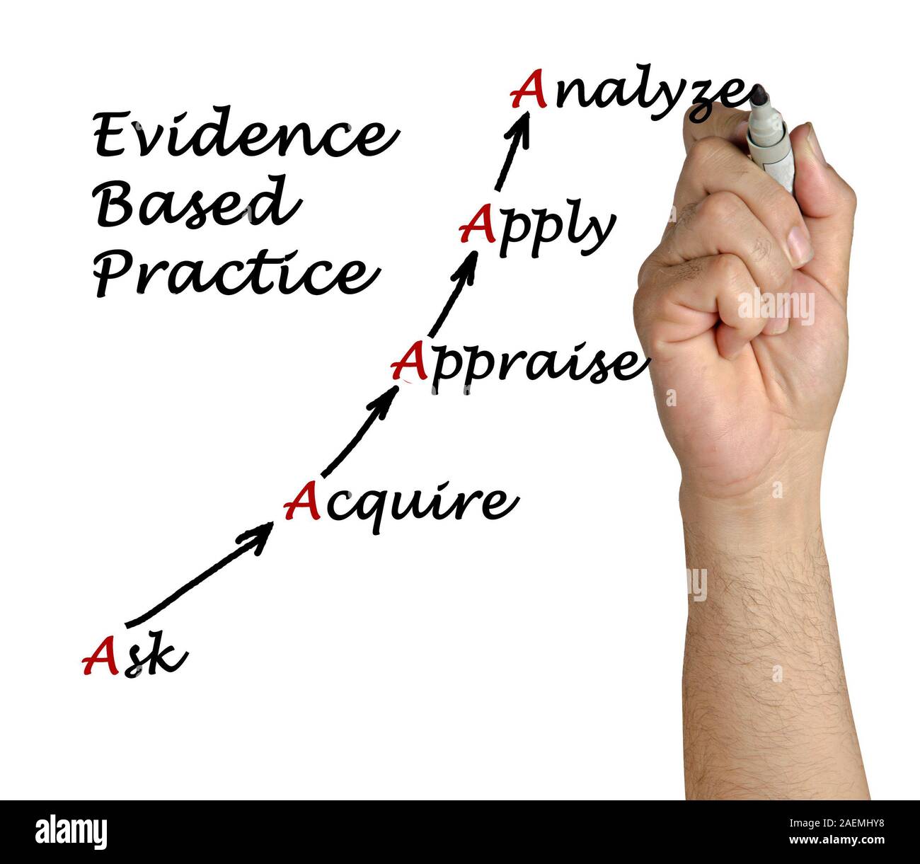 Diagram Of Evidence Based Practice Stock Photo - Alamy