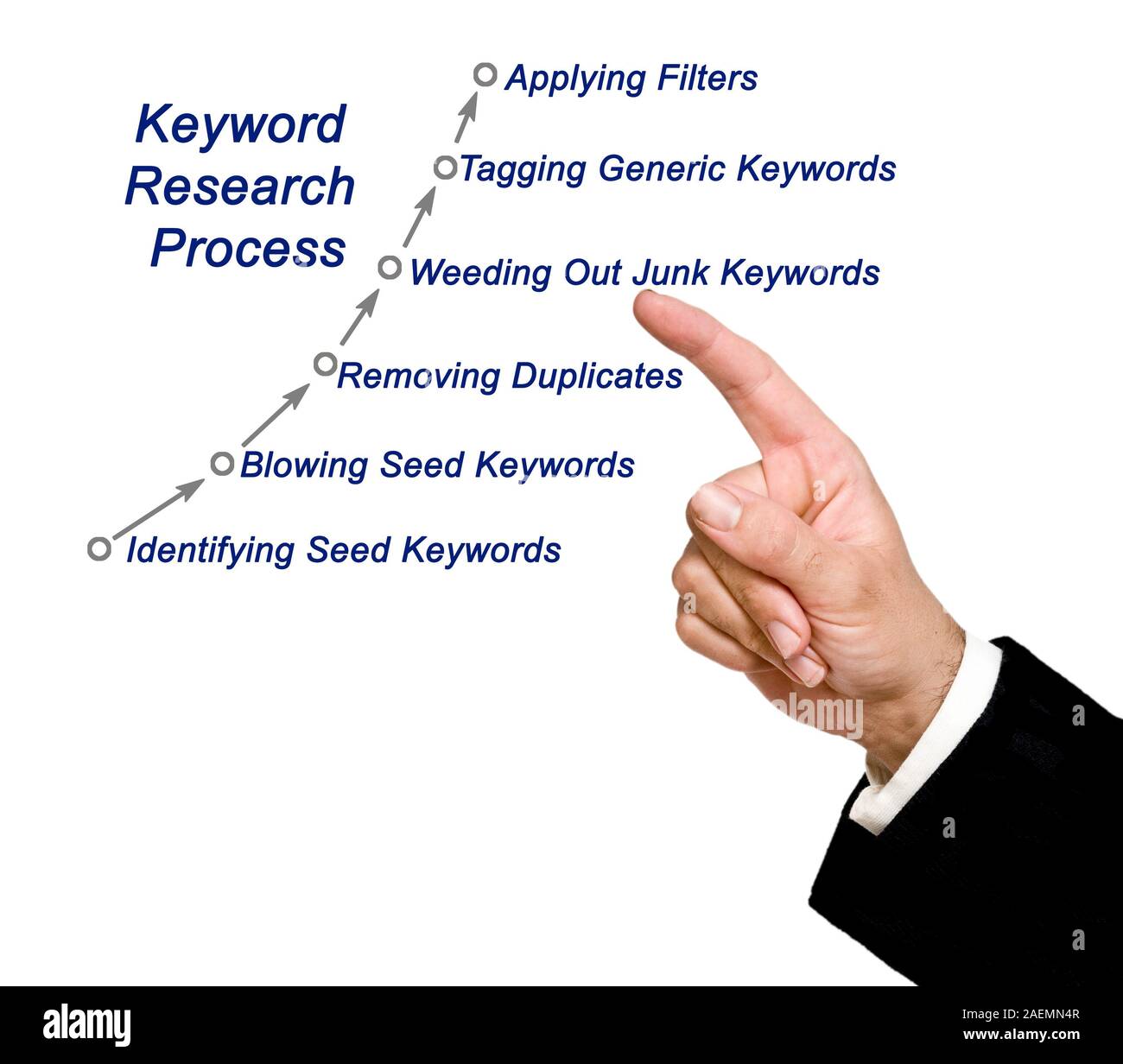 Keyword Research Process Stock Photo Alamy Keyword Research Process Stock Photo Alamy