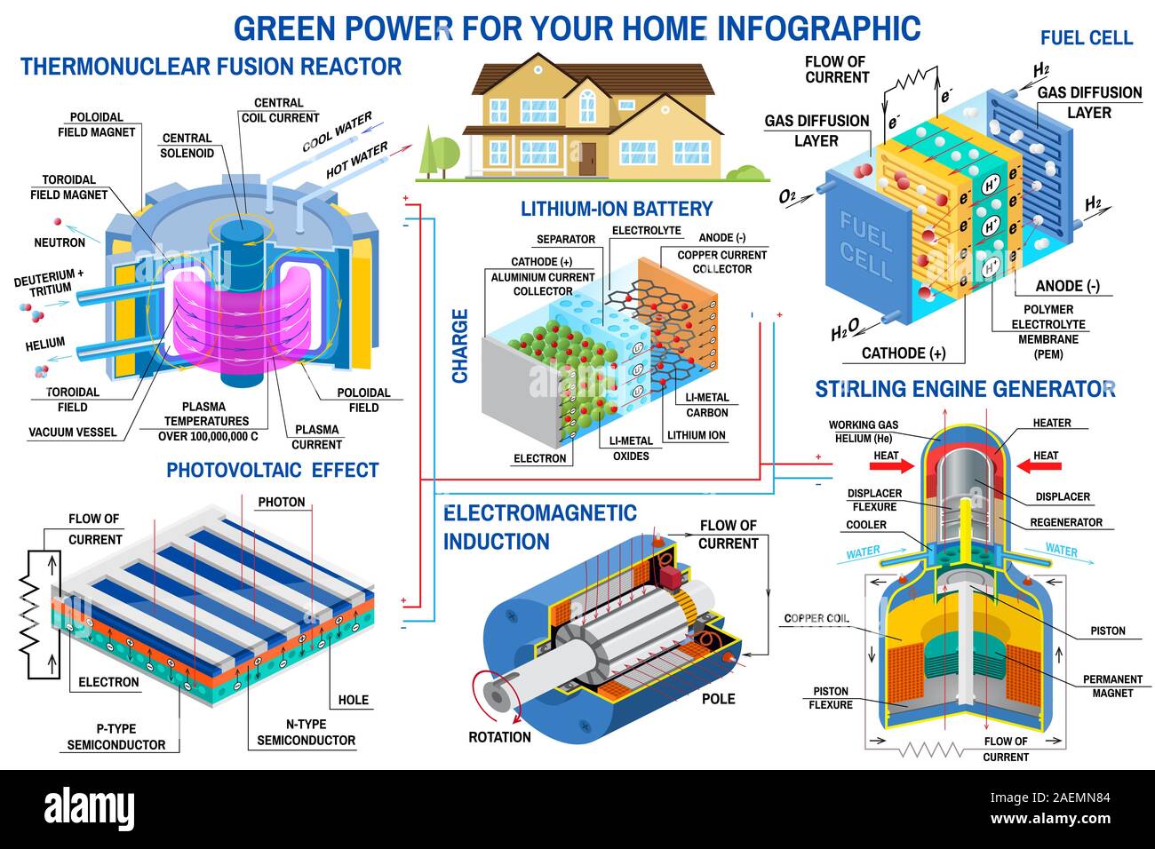 Green power generation infographic. Fusion reactor, turbine, solar panel, battery, stirling engine generator, fuel cell Vector. Clean, alternative energy. Stock Vector