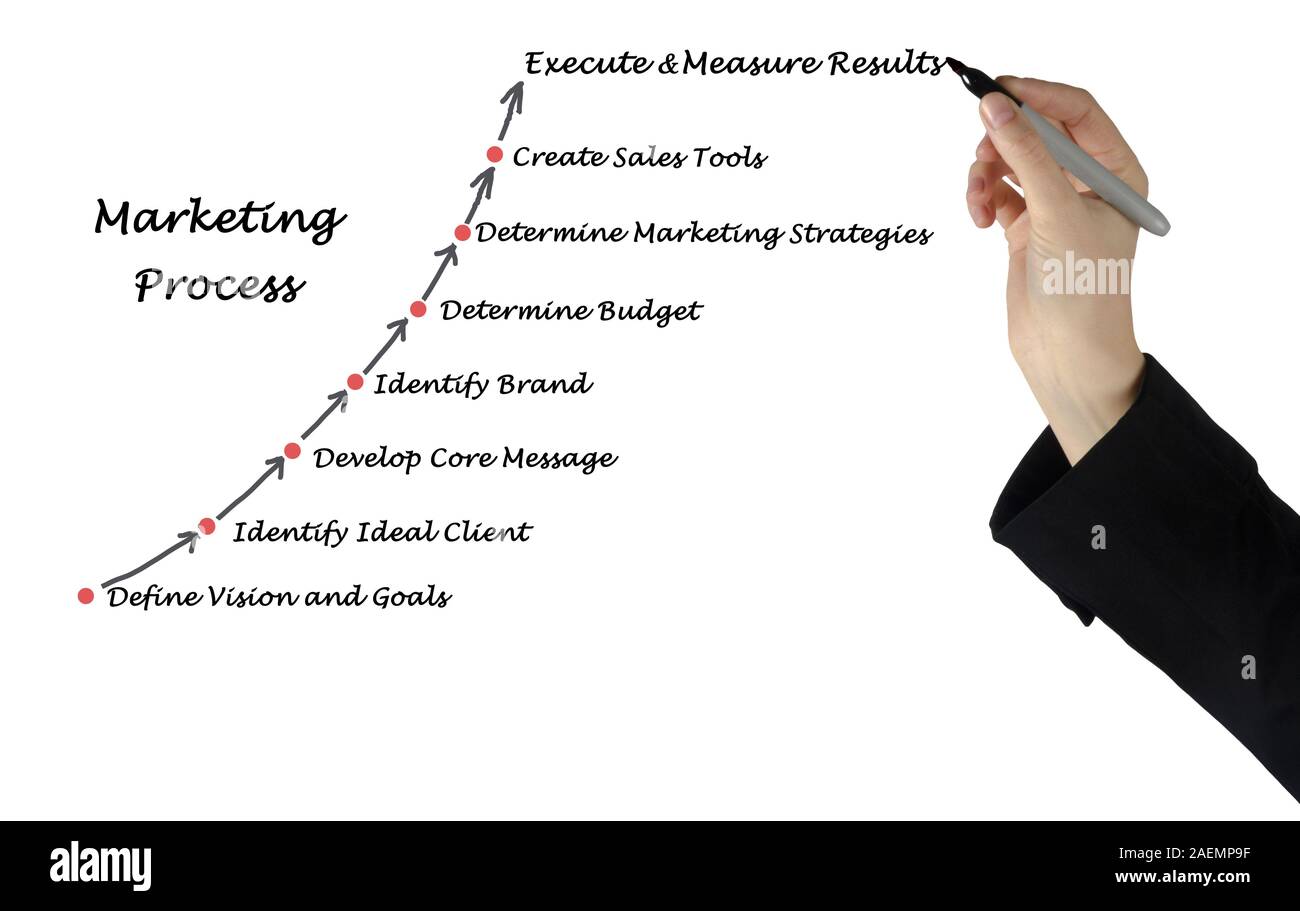 Diagram of Marketing Process Stock Photo - Alamy
