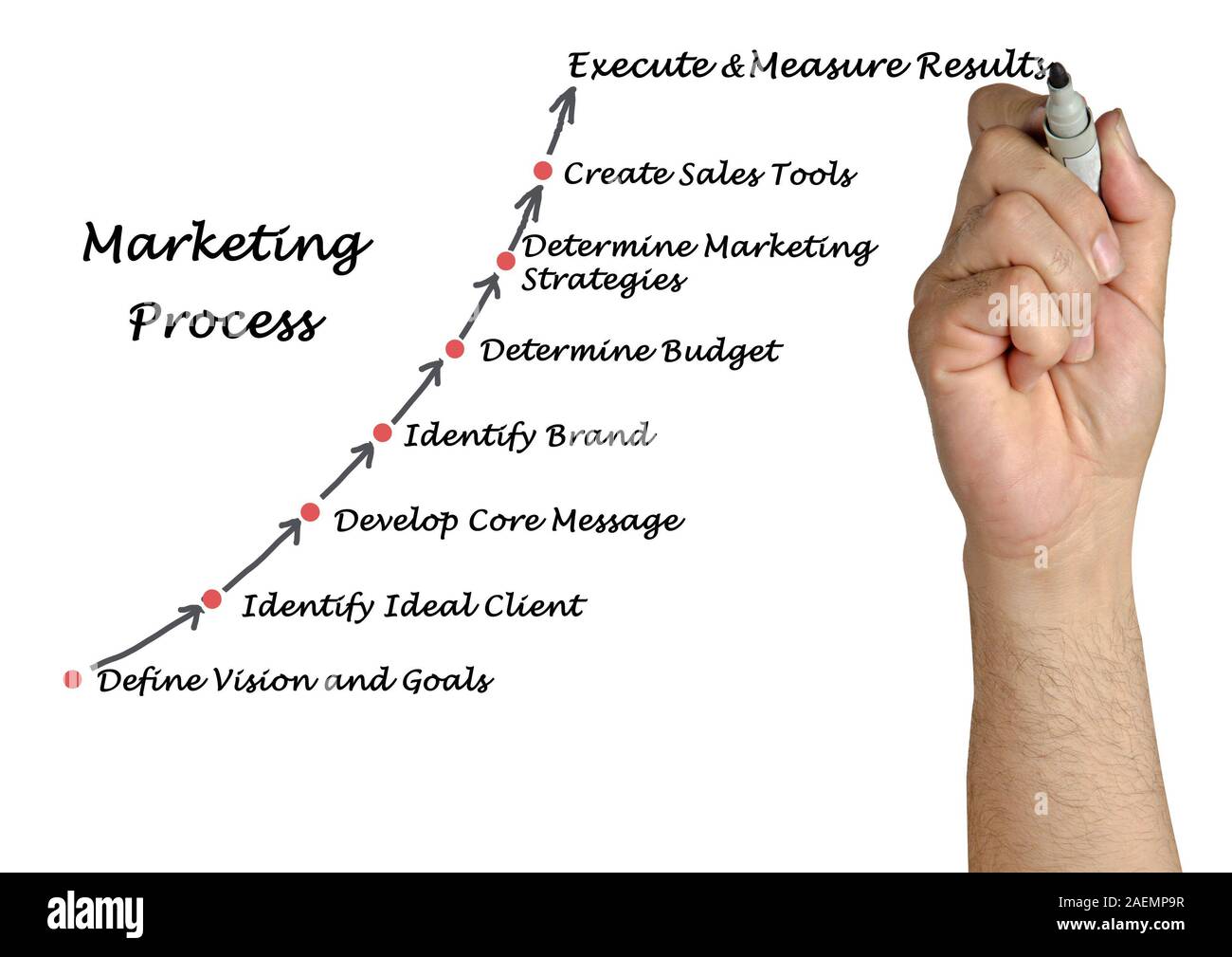 diagram of Marketing Process Stock Photo - Alamy