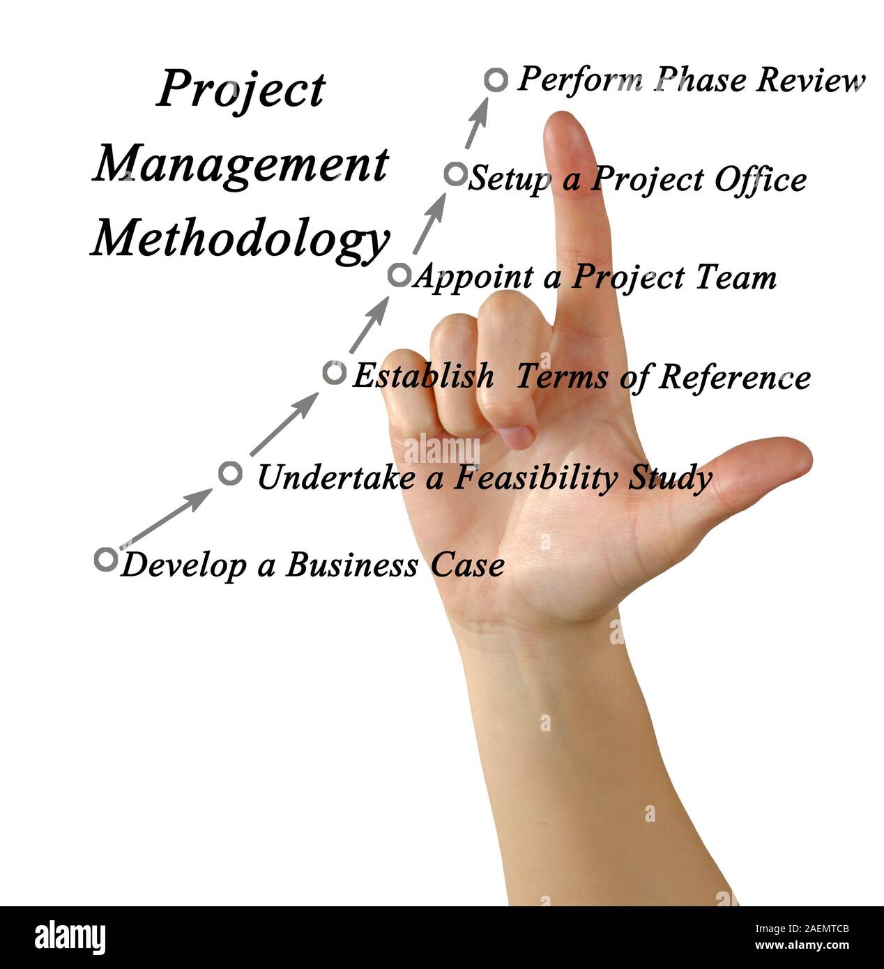 Project management methodology Stock Photo