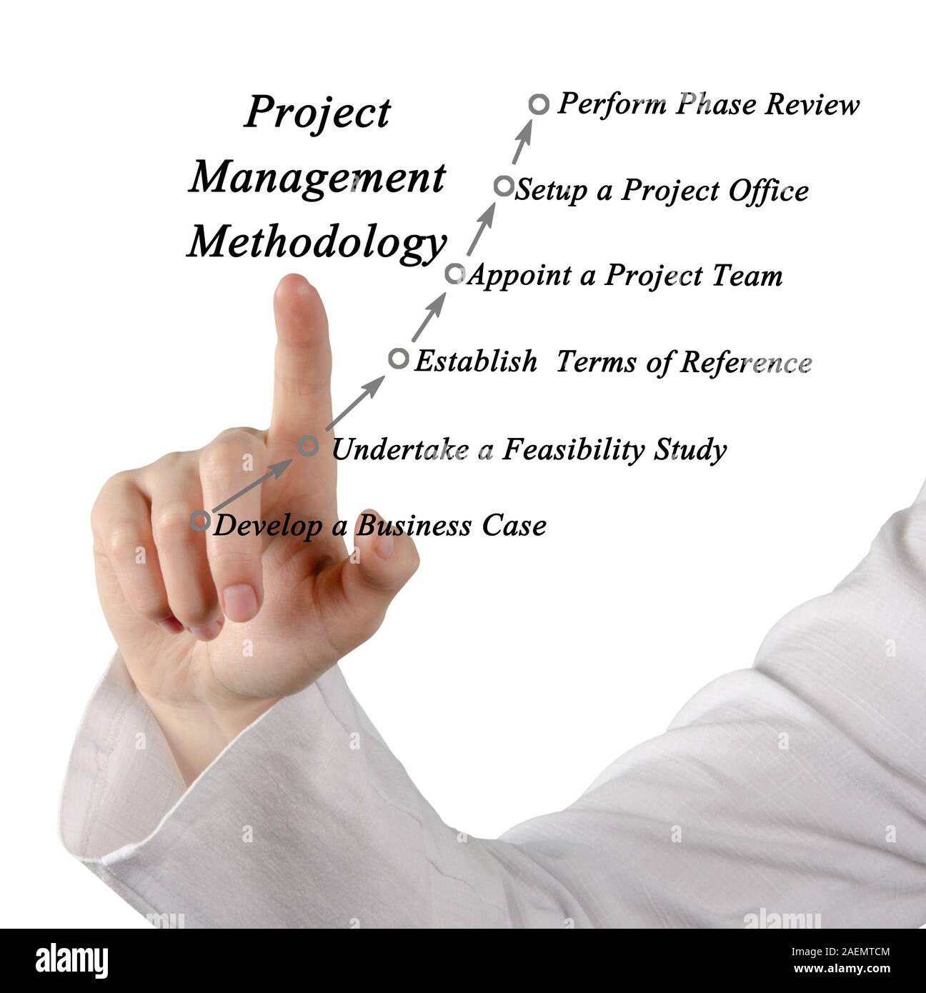 Project management methodology Stock Photo - Alamy