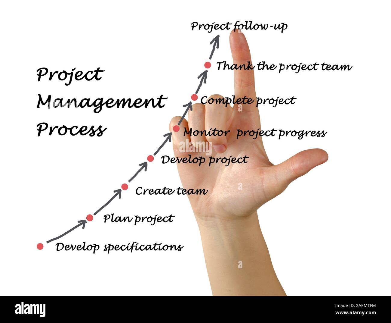 Project Management Process Stock Photo - Alamy