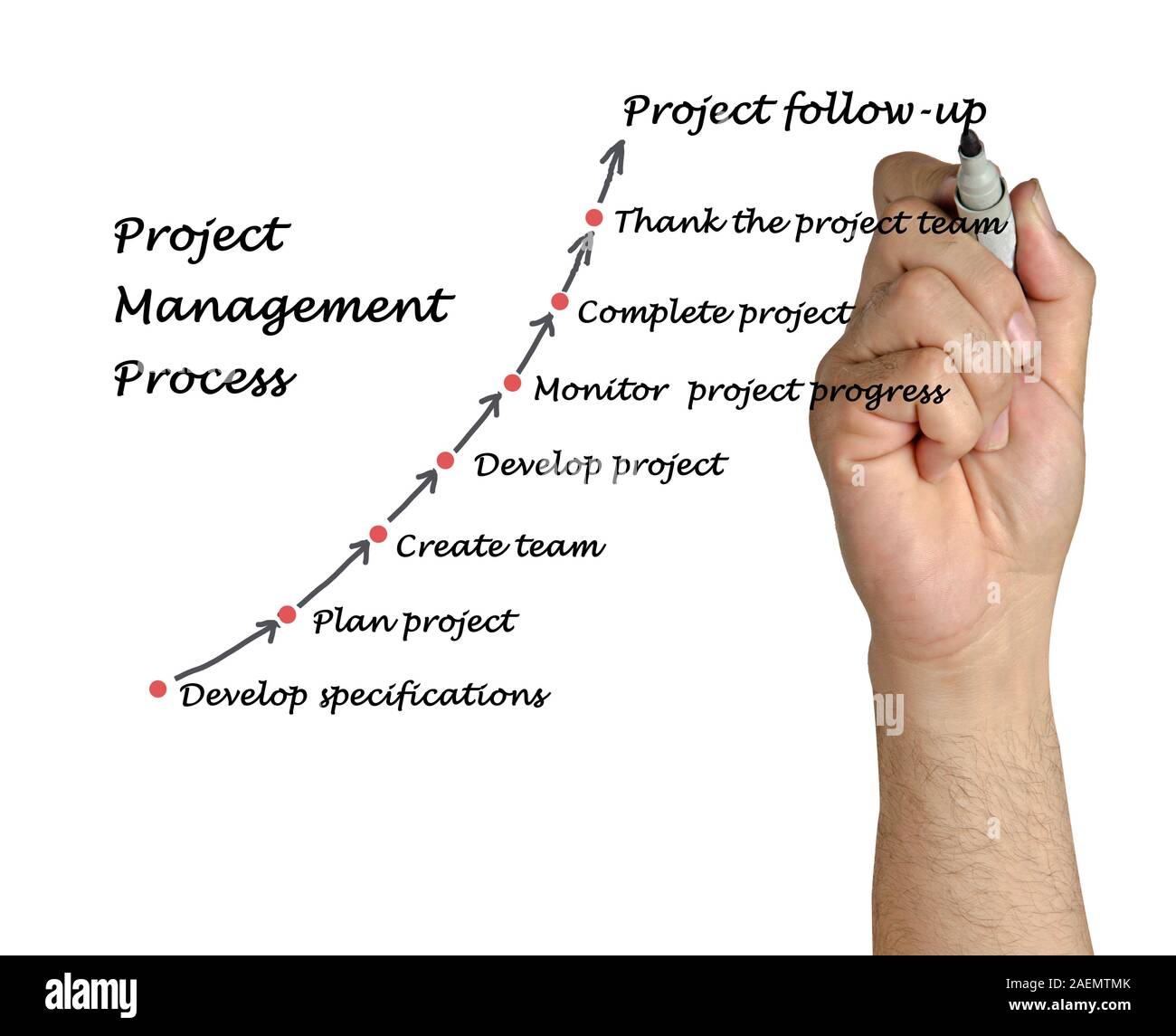 Project Management Process Stock Photo - Alamy