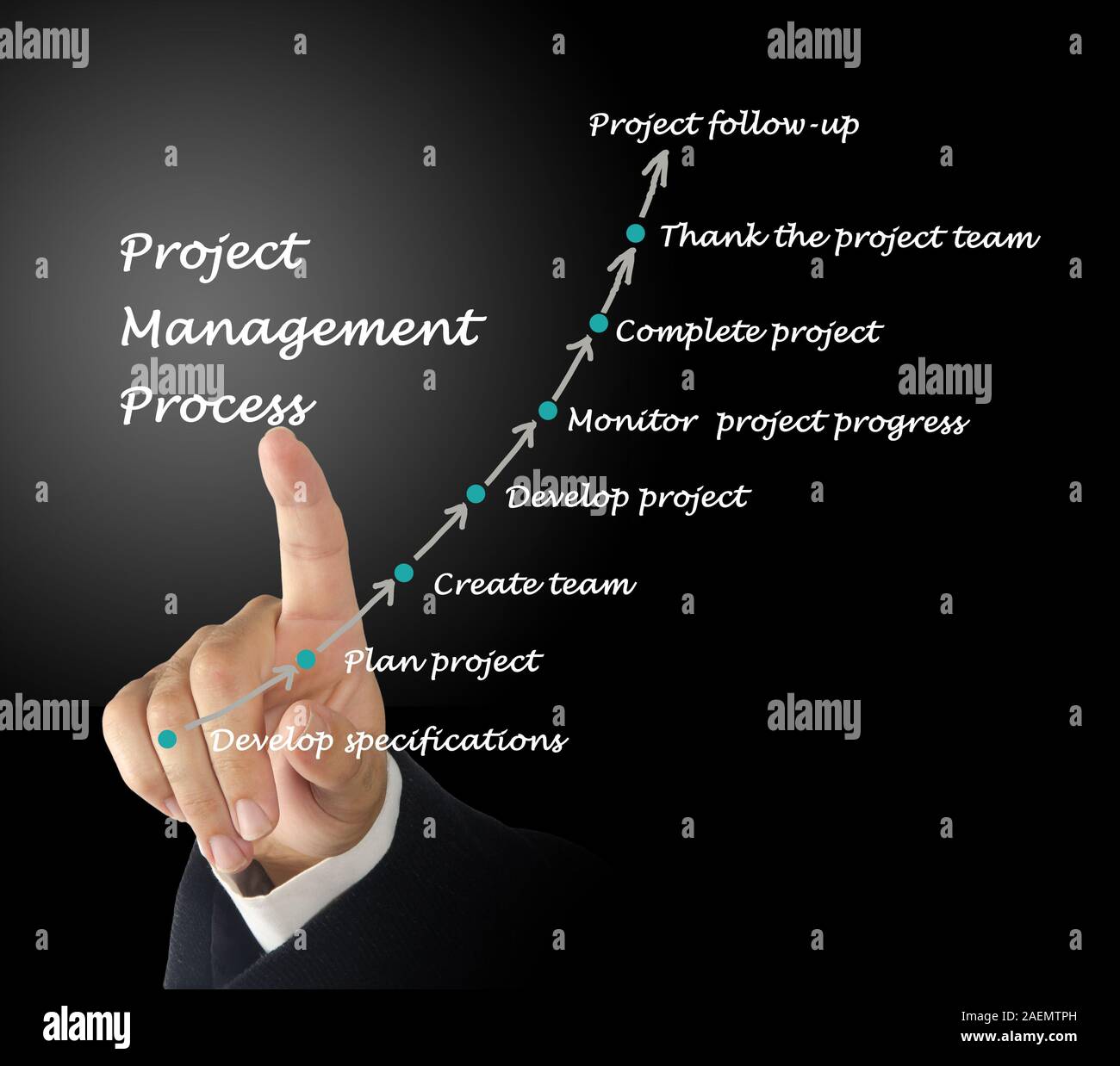Project Management Process Stock Photo - Alamy