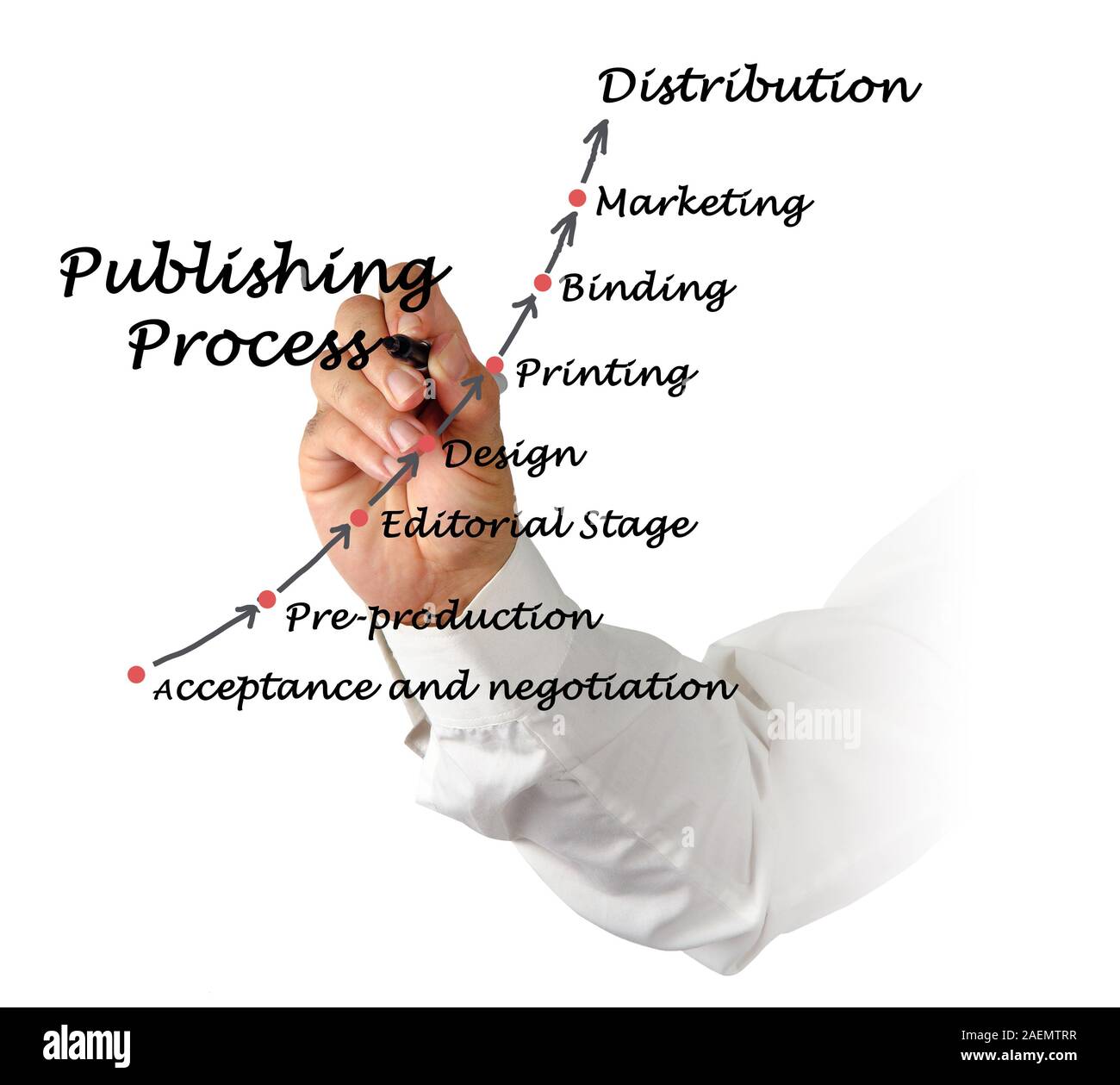 Diagram of publishing Stock Photo - Alamy