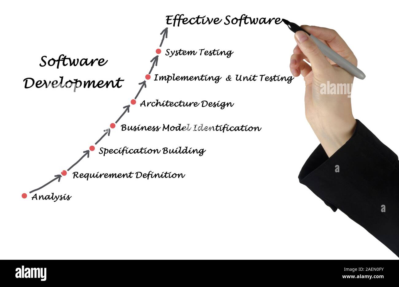 Diagram of Software Development process Stock Photo - Alamy