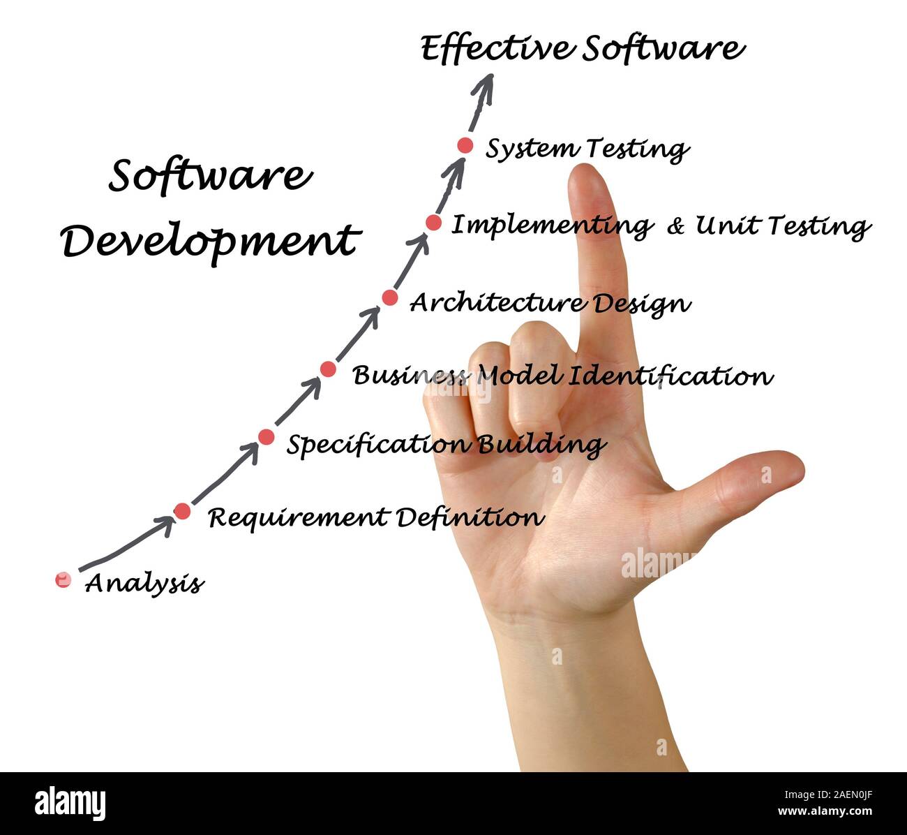 Diagram of Software Development process Stock Photo - Alamy