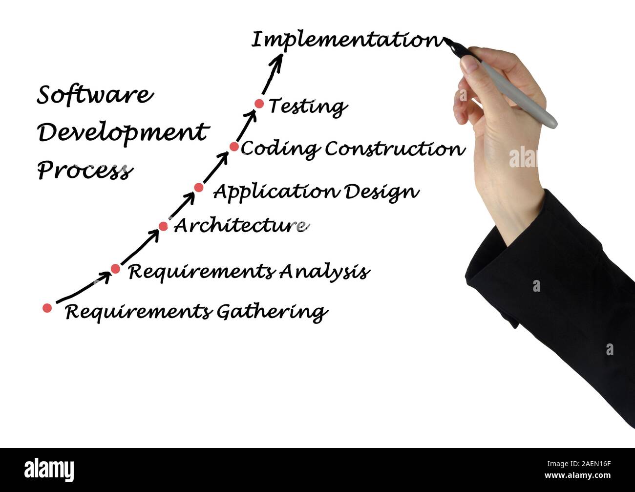 Software Development Process Stock Photo - Alamy