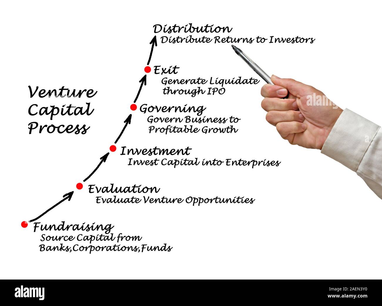 Venture Capital Process Stock Photo - Alamy